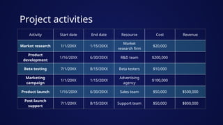 Project activities
Activity Start date End date Resource Cost Revenue
Market research 1/1/20XX 1/15/20XX
Market
research firm
$20,000
Product
development
1/16/20XX 6/30/20XX R&D team $200,000
Beta testing 7/1/20XX 8/15/20XX Beta testers $10,000
Marketing
campaign
1/1/20XX 1/15/20XX
Advertising
agency
$100,000
Product launch 1/16/20XX 6/30/20XX Sales team $50,000 $500,000
Post-launch
support
7/1/20XX 8/15/20XX Support team $50,000 $800,000
 