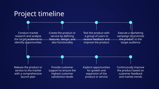 Project timeline
Conduct market
research and analyze
the target audience to
identify opportunities
Create the product or
service by defining
features, design, and
also functionality
Test the product with
a group of users to
receive feedback and
improve the product
Execute a marketing
campaign to promote
the product to the
target audience
Release the product or
service to the market
with a comprehensive
launch plan
Provide customer
support to ensure the
highest customer
satisfaction levels
Explore opportunities
for growth and
expansion of the
product or service
Continuously improve
the product based on
customer feedback
and market trends
 
