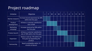 Project roadmap
Initiative Objective J F M A M J J A S O N D
Market research
Increase brand awareness by 30%
within the first year
Product
development
Achieve a customer satisfaction
rate of 90%
Marketing
campaign
Increase revenue by 20% within
the first year
Product launch
Achieve a customer satisfaction
rate of 90% within the first year
Expansion
Reduce costs by 15% within the
first year by expanding the
product
Partnership
Reach profitability within 18
months of launch
 
