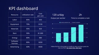 KPI dashboard
Resource Utilization rate
Cost
per unit
Labor 85% $50
Equipment 70% $100
Materials 95% $20
Rent 90% $1,000
Energy 80% $80
Software
licenses
80% $200
Advertising 60% $500
120 u/day 2h
Output per worker Time to complete a task
Follow the link in the graph to modify its data and then paste the
new one here. For more info, click here
 