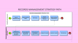 RECORDS MANAGEMENT STRATEGY PATH
3
 
