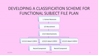 DEVELOPING A CLASSIFICATION SCHEME FOR
FUNCTIONAL SUBJECT FILE PLAN
5/8/2024 ERM-13933 54
1. Human Resources
1/1 Recruitment
1/1/1 Advertisements
1/1/1/1 Advert 1/2013 1/1/1/1 Advert 2/2013
Record Component Record Component
1/1/1/1 Advert 3/2013
 