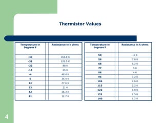 Thermistor Values 166.8 K -40 120.5 K -31 12.7 K 41 16.3 K 32 21 K 23 27.6 K 14 36.4 K 5 48.4 K -4 65 K -13 88 K -22 Resistance in k ohms Temperature in Degrees F 10 K 50 7.8 K 59 1.2 K 140 1.5 K 131 1.8 K 122 2.2 K 113 2.6 K 104 3.2 K 95 4 K 88 5 K 77 6.2 K 68 Resistance in k ohms Temperature in degrees F 