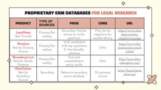 PROPRIETARY ERM DATABASES FOR LEGAL RESEARCH
PRODUCT
TYPE OF
SOURCES
PROS CONS URL
LexisNexis
Best Overall
Primary/Sec
ondary
Sherardize Citation
service to verify
good law
May be too
expensive for
smaller library
https://www.lexis
nexis.com/en-
us/gateway.page
Westlaw
Best for Primary
Sources
Primary/Sec
ondary
Well established
with top reputation
& User-friendly,
interface
Ditto
https://www.tho
msonreuters.com/e
n.html
Bloomberg Law
Best for Search
Features
Primary/Sec
ondary
Fast and
comprehensive
query results
Ditto
https://news.bloo
mberglaw.com/
HeinOnline
Best for
Secondary
Sources
Secondary Extensive secondary
source database
No primary
sources
https://home.heino
nline.org/
 