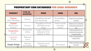 PROPRIETARY ERM DATABASES FOR LEGAL RESEARCH
PRODUCT
TYPE OF
SOURCES
PROS CONS URL
Fastcase
Most Affordable
Primary
Straightforward and
low-cost pricing
No secondary
sources
https://www.fastca
se.com/
Casetext
Best for Law
Students
Primary
Straightforward and
affordable pricing
regime
Doesn’t include
secondary
sources
https://www.thoms
onreuters.com/en.ht
ml
Lawpavilion
(Local)
Primary/Sec
ondary
Largest collection of
Judgments of the
Supreme & others
https://migrate-to-
primsol.lawpavilio
n.com/verify
Legalpedia
(Local)
Reference
source
https://legalpediao
nline.com/
Google Scholar
Scholarly
and caselaw
Scholarly search
landscape
All common
https://scholar.goog
le.com/
 