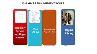 Discovery
Service
for Single
Search
Web
OPAC
Institutional
Repositories
Teaching
Lab
Digital
Library
DATABASE MANAGEMENT TOOLS
 