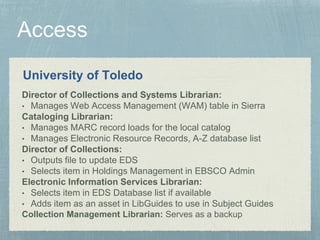 University of Toledo
Director of Collections and Systems Librarian:
• Manages Web Access Management (WAM) table in Sierra
Cataloging Librarian:
• Manages MARC record loads for the local catalog
• Manages Electronic Resource Records, A-Z database list
Director of Collections:
• Outputs file to update EDS
• Selects item in Holdings Management in EBSCO Admin
Electronic Information Services Librarian:
• Selects item in EDS Database list if available
• Adds item as an asset in LibGuides to use in Subject Guides
Collection Management Librarian: Serves as a backup
 