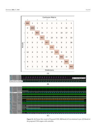 Electronics 2022, 11, 3883 11 of 13
Figure 12. A customized GUI for testing.
(A)
(B)
Electronics 2022, 11, x FOR PEER REVIEW 12 of 14
(C)
Figure 13. (A) Tensor flow result of Proposed CNN. (B) Result of Convolutional Layer. (C) Result
of the proposed CNN engine with controller.
6. Conclusions
In this study, an SW/HW co-design procedure is presented for designing a CNN en-
gine to fill the gap owing to its fast growth and lower power re-configurable FPGA-based
applications. This was achieved by proposing a detailed design procedure for a customi-
zable and re-configurable CNN engine.
Figure 13. (A) Tensor flow result of Proposed CNN. (B) Result of Convolutional Layer. (C) Result of
the proposed CNN engine with controller.
 