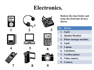 Electronics.
1 2 3
4 5 6
7 8 9
Redraw the chart below and
name the electronic devices
shown.
No. Device.
1. I pod.
2. Speaker/Headset.
3. Phone message machine.
4. I pad.
5. Laptop.
6. Calculator.
7. Cordless phone.
8. Video camera.
9. Camera.
 