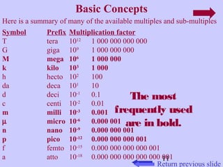 Here is a summary of many of the available multiples and sub-multiples 
Symbol Prefix Multiplication factor 
T tera 1012 1 000 000 000 000 
G giga 109 1 000 000 000 
M mega 106 1 000 000 
k kilo 103 1 000 
h hecto 102 100 
da deca 101 10 
d deci 10-1 0.1 
c centi 10-2 0.01 
m milli 10-3 0.001 
m micro 10-6 0.000 001 
n nano 10-9 0.000 000 001 
p pico 10-12 0.000 000 000 001 
f femto 10-15 0.000 000 000 000 001 
a atto 10-18 0.000 000 000 000 000 001 
The most 
frequently used 
are in bold. 
11 
Basic Concepts 
Return previous slide 
 