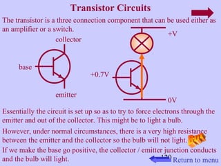 The transistor is a three connection component that can be used either as 
an amplifier or a switch. 
+V 
0V 
120 
Transistor Circuits 
+0.7V 
base 
collector 
emitter 
Essentially the circuit is set up so as to try to force electrons through the 
emitter and out of the collector. This might be to light a bulb. 
However, under normal circumstances, there is a very high resistance 
between the emitter and the collector so the bulb will not light. 
If we make the base go positive, the collector / emitter junction conducts 
and the bulb will light. Return to menu 
 