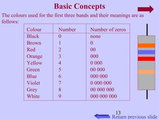 The colours used for the first three bands and their meanings are as 
follows: 
Colour Number Number of zeros 
Black 0 none 
Brown 1 0 
Red 2 00 
Orange 3 000 
Yellow 4 0 000 
Green 5 00 000 
Blue 6 000 000 
Violet 7 0 000 000 
Grey 8 00 000 000 
White 9 000 000 000 
13 
Basic Concepts 
Return previous slide 
 