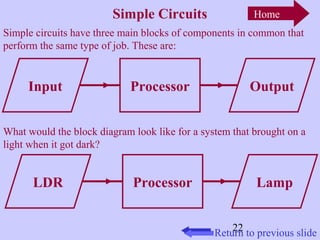 22 
Simple Circuits 
Home 
Simple circuits have three main blocks of components in common that 
perform the same type of job. These are: 
Input Processor Output 
What would the block diagram look like for a system that brought on a 
light when it got dark? 
LDR Processor Lamp 
Return to previous slide 
 
