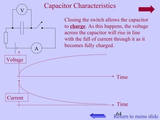 64 
Capacitor Characteristics 
Closing the switch allows the capacitor 
to charge. As this happens, the voltage 
across the capacitor will rise in line 
with the fall of current through it as it 
becomes fully charged. 
V 
A 
Voltage 
Current 
Time 
Time 
Return to menu slide 
 