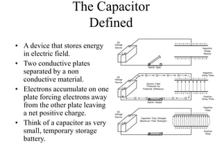The Capacitor
Defined
• A device that stores energy
in electric field.
• Two conductive plates
separated by a non
conductive material.
• Electrons accumulate on one
plate forcing electrons away
from the other plate leaving
a net positive charge.
• Think of a capacitor as very
small, temporary storage
battery.
 