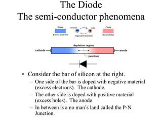 The Diode
The semi-conductor phenomena
• Consider the bar of silicon at the right.
– One side of the bar is doped with negative material
(excess electrons). The cathode.
– The other side is doped with positive material
(excess holes). The anode
– In between is a no man’s land called the P-N
Junction.
 