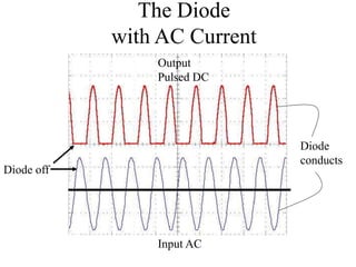 The Diode
with AC Current
Input AC
Output
Pulsed DC
Diode
conducts
Diode off
 