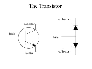 The Transistor
base
collector
emitter
collector
collector
base
 