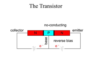 The Transistor
N P N
collector emitter
base e -
e -
reverse bias
no-conducting
 