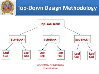 Top-Down Design Methodology
VLSI SYSTEM DESIGN FLOW
V. ANURADHA
Top Level Block
Sub Block 1 Sub Block 1
Sub Block 1
Leaf
Cell
Leaf
Cell
Leaf
Cell
Leaf
Cell
Leaf
Cell
Leaf
Cell
 