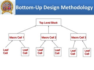 Bottom-Up Design Methodology
Top Level Block
Macro Cell 1 Macro Cell 3
Macro Cell 2
Leaf
Cell
Leaf
Cell
Leaf
Cell
Leaf
Cell
Leaf
Cell
Leaf
Cell
 