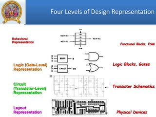 VLSI SYSTEM DESIGN FLOW
V. ANURADHA
Four Levels of Design Representation
Behavioral
Representation
Logic (Gate-Level)
Representation
Circuit
(Transistor-Level)
Representation
Layout
Representation
Functional Blocks, FSM
Logic Blocks, Gates
Transistor Schematics
Physical Devices
 