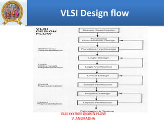 VLSI Design flow
VLSI SYSTEM DESIGN FLOW
V. ANURADHA
 