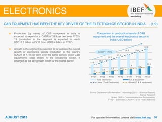 Comparison in production trends of C&B
equipment and the overall electronics sector in
India (USD billion)
Source: Department of Information Technology (2012–13 Annual Report);
Aranca Research
Notes: C&B – Communication and Broadcasting;
FY13* – Estimates, CAGR** - is for Total Electronics
Production (by value) of C&B equipment in India is
expected to expand at a CAGR of 33.9 per cent over FY07–
13 (production in the segment is expected to reach
USD11.5 billion in FY13 from USD8.4 billion in FY12)
Growth in the segment is expected to far outpace the overall
growth of electronics goods production in the country
(CAGR of 17.9 per cent over the same period); given C&B
equipment’s large share in the electronics sector, it
emerged as the key growth driver for the overall sector 13.8
17.6
20.3
23.1
26.8 29.9
37.0
2
3.9
5.5 6.5
7.4 8.4
11.5
FY07 FY08 FY09 FY10 FY11 FY12 FY13*
Total Electronics C & B equipment
Linear (Total Electronics) Linear (C & B equipment)
CAGR**: 17.9%
 