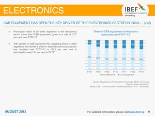 Share of C&B equipment in electronics
production over FY07–13*
Source: Department of Information Technology (2012–13 Annual
Report); Aranca Research
Notes: C&B – Communication and Broadcasting; FY13* – Estimates
Production value of all other segments in the electronics
sector (other than C&B equipment) grew at a rate of 12.7
per cent over FY07-12
With growth in C&B equipment far outpacing those in other
segments, the former’s share in total electronics production
has doubled over FY07–12 to 28.3 per cent and is
estimated to reach 31 per cent in FY13*
86%
78% 73% 72% 73% 72% 69%
14%
22% 27% 28% 27% 28% 31%
FY07 FY08 FY09 FY10 FY11 FY12 FY13*
Other Electronics C & B equipment
 