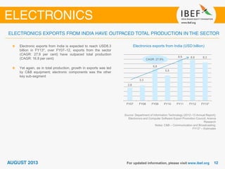 Electronics exports from India (USD billion)
Source: Department of Information Technology (2012–13 Annual Report);
Electronics and Computer Software Export Promotion Council; Aranca
Research
Notes: C&B – Communication and Broadcasting;
FY13* – Estimates
Electronic exports from India is expected to reach USD8.3
billion in FY13*, over FY07–12, exports from the sector
(CAGR: 27.9 per cent) have outpaced total production
(CAGR: 16.8 per cent)
Yet again, as in total production, growth in exports was led
by C&B equipment; electronic components was the other
key sub-segment
2.8
3.3
6.8
5.5
8.9 8.9 8.3
FY07 FY08 FY09 FY10 FY11 FY12 FY13*
CAGR: 27.9%
 