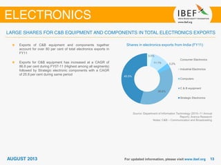 Shares in electronics exports from India (FY11)
Source: Department of Information Technology (2010–11 Annual
Report); Aranca Research
Notes: C&B – Communication and Broadcasting
Exports of C&B equipment and components together
account for over 80 per cent of total electronics exports in
FY11
Exports for C&B equipment has increased at a CAGR of
86.8 per cent during FY07-11 (Highest among all segments)
followed by Strategic electronic components with a CAGR
of 25.8 per cent during same period
3.5%
11.1% 3.2%
36.6%
45.5%
Consumer Electronics
Industrial Electronics
Computers
C & B equipment
Strategic Electronics
 