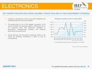 Rising per capita income in India (USD)
Source: IMF; Aranca Research
Increase in discretionary income and credit availability has
boosted demand for consumer durables
The government is one of the biggest consumers of the
sector and leads the corporate spend on electronics; this is
not surprising given that electronics facilitates e-
governance, developmental schemes and initiatives
launched by the government
Strong demand and favourable investment climate in the
sector are attracting investments in R&D as well as
manufacturing
-5%
0%
5%
10%
15%
20%
25%
30%
300
600
900
1,200
1,500
1,800
2,100
2000
2001
2002
2003
2004
2005
2006
2007
2008
2009
2010
2011F
2012F
2013F
2014F
2015F
2016F
2017F
Gross domestic product per capita, current prices Growth
 