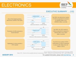 44
200
2012 2018E
DTH subscibers (million)
1
35
2010 2020E
Demand of LED products (in USD billions)
69.6
400
2012 2020E
Electronics demand ( in USD billions)
Source: Department of Electronics & Information Technology; KPMG
Notes: DTH - Direct-to-Home (satellite television broadcasting); CAGR - Compound Annual Growth Rate, LED - Light Emitting Diode
By 2020, the electronics market
in India is expected to increase
to USD400 billion from
USD69.6 billion currently
One of the largest growing
electronics market in the world
By 2020, the LED market in
India is expected to expand to
USD35 billion from USD1
billion currently
Promotion of LED products to
boost demand
By 2018, the number of DTH
subscribers in India is expected
to rise to 200 million from 44
million in 2012
Digitisation to drive growth in
DTH market
CAGR: 42.7%
CAGR: 28.7%
CAGR: 24.4%
 