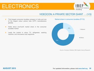 Market share in consumer durables (FY10)
Source: Company Website; ISM Capital; Aranca Research
Third largest consumer durables company in India and one
of the largest colour picture tube (CPT) manufacturers
globally
Holds about one-fourth market share in the consumer
durables market
Leads the market in colour TV, refrigerator, washing
machine, and microwave oven segments
25%
75%
Videocon
Others
 