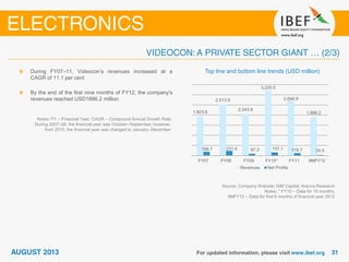 Top line and bottom line trends (USD million)
Source: Company Website; ISM Capital; Aranca Research
Notes: * FY10 – Data for 15 months;
9MFY12 – Data for first 9 months of financial year 2012
During FY07–11, Videocon’s revenues increased at a
CAGR of 11.1 per cent
By the end of the first nine months of FY12, the company's
revenues reached USD1886.2 million
Notes: FY – Financial Year; CAGR – Compound Annual Growth Rate
During 2007–09, the financial year was October–September; however,
from 2010, the financial year was changed to January–December
1,923.6
2,513.9
2,043.8
3,220.5
2,694.9
1,886.2
188.7 231.4 87.3 157.1 119.7 24.0
FY07 FY08 FY09 FY10* FY11 9MFY12
Revenues Net Profits
 