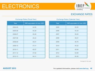 Year INR equivalent of one USD
2004-05 44.95
2005-06 44.28
2006-07 45.28
2007-08 40.24
2008-09 45.91
2009-10 47.41
2010-11 45.57
2011-12 47.94
2012-13 54.31
Exchange Rates (Fiscal Year)
Year INR equivalent of one USD
2005 45.55
2006 44.34
2007 39.45
2008 49.21
2009 46.76
2010 45.32
2011 45.64
2012 54.69
2013 54.45
Exchange Rates (Calendar Year)
Average for the year
 