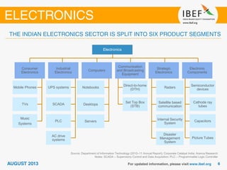 Electronics
Consumer
Electronics
Mobile Phones
TVs
Music
Systems
Industrial
Electronics
UPS systems
SCADA
PLC
AC drive
systems
Computers
Notebooks
Desktops
Servers
Communication
and Broadcasting
Equipment
Direct-to-home
(DTH)
Set Top Box
(STB)
Strategic
Electronics
Radars
Satellite based
communication
Internal Security
System
Disaster
Management
System
Electronic
Components
Semiconductor
devices
Cathode ray
tubes
Capacitors
Picture Tubes
Source: Department of Information Technology (2010–11 Annual Report); Corporate Catalyst India; Aranca Research
Notes: SCADA – Supervisory Control and Data Acquisition; PLC – Programmable Logic Controller
 