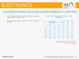 14.6
21.0 21.2
23.4
28.3
29.9
32.7
FY07 FY08 FY09 FY10 FY11 FY12 FY13*
Value of electronics goods production in India
(USD billion)
Source: Department of Information Technology
(2012–13 Annual Report); Aranca Research
Note: FY13* - Estimates
Total production of electronics goods in India is estimated to
reach at USD32.7 billion in FY13
Production expanded at a CAGR of 16.8 per cent during
FY07–12 CAGR: 16.8%
 