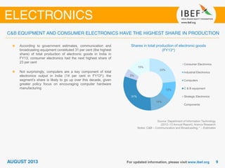 Shares in total production of electronic goods
(FY13*)
Source: Department of Information Technology
(2012–13 Annual Report); Aranca Research
Notes: C&B – Communication and Broadcasting; * – Estimates
According to government estimates, communication and
broadcasting equipment constituted 31 per cent (the highest
share) of total production of electronic goods in India in
FY13; consumer electronics had the next highest share of
23 per cent
Not surprisingly, computers are a key component of total
electronics output in India (14 per cent in FY13*); the
segment’s share is likely to go up over this decade, given
greater policy focus on encouraging computer hardware
manufacturing
23%
12%
14%
31%
5%
15%
Consumer Electronics
Industrial Electronics
Computers
C & B equipment
Strategic Electronics
Components
 