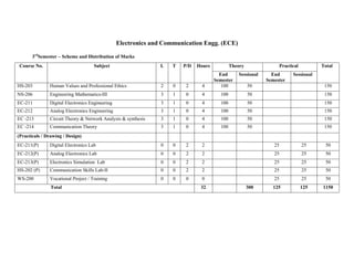 Electronics and Communication Engg. (ECE)
3rd
Semester – Scheme and Distribution of Marks
Course No. Subject L T P/D Hours Theory Practical Total
End
Semester
Sessional End
Semester
Sessional
HS-203 Human Values and Professional Ethics 2 0 2 4 100 50 150
NS-206 Engineering Mathematics-III 3 1 0 4 100 50 150
EC-211 Digital Electronics Engineering 3 1 0 4 100 50 150
EC-212 Analog Electronics Engineering 3 1 0 4 100 50 150
EC -213 Circuit Theory & Network Analysis & synthesis 3 1 0 4 100 50 150
EC -214 Communication Theory 3 1 0 4 100 50 150
(Practicals / Drawing / Design)
EC-211(P) Digital Electronics Lab 0 0 2 2 25 25 50
EC-212(P) Analog Electronics Lab 0 0 2 2 25 25 50
EC-213(P) Electronics Simulation Lab 0 0 2 2 25 25 50
HS-202 (P) Communication Skills Lab-II 0 0 2 2 25 25 50
WS-200 Vocational Project / Training 0 0 0 0 25 25 50
Total 32 300 125 125 1150
 
