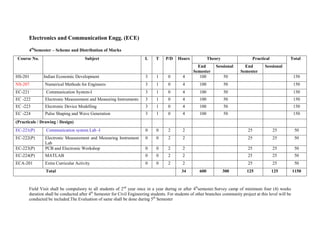 Electronics and Communication Engg. (ECE)
4th
Semester – Scheme and Distribution of Marks
Field Visit shall be compulsory to all students of 2nd
year once in a year during or after 4th
semester.Survey camp of minimum four (4) weeks
duration shall be conducted after 4th
Semester for Civil Engineering students. For students of other branches community project at this level will be
conducted be included.The Evaluation of same shall be done during 5th
Semester
Course No. Subject L T P/D Hours Theory Practical Total
End
Semester
Sessional End
Semester
Sessional
HS-201 Indian Economic Development 3 1 0 4 100 50 150
NS-207 Numerical Methods for Engineers 3 1 0 4 100 50 150
EC-221 Communication System-I 3 1 0 4 100 50 150
EC -222 Electronic Measurement and Measuring Instruments 3 1 0 4 100 50 150
EC -223 Electronic Device Modelling 3 1 0 4 100 50 150
EC -224 Pulse Shaping and Wave Generation 3 1 0 4 100 50 150
(Practicals / Drawing / Design)
EC-221(P) Communication system Lab -I 0 0 2 2 25 25 50
EC-222(P) Electronic Measurement and Measuring Instrument
Lab
0 0 2 2 25 25 50
EC-223(P) PCB and Electronic Workshop 0 0 2 2 25 25 50
EC-224(P) MATLAB 0 0 2 2 25 25 50
ECA-201 Extra Curricular Activity 0 0 2 2 25 25 50
Total 34 600 300 125 125 1150
 