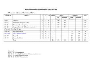 Electronics and Communication Engg. (ECE)
8th
Semester – Scheme and Distribution of Marks
Elective-II
EC-421 (a) –TV Engineering
EC-421 (b) -Modelling& Simulation of Communication system
EC-421 (c) –Digital Image Processing
EC-421 (d) –Satellite Communication
Course No. Subject L T P/D Hours Theory Practical Total
End
Semester
Sessional End
Semester
Sessional
EC-421 Elective-II 3 1 0 4 100 50 150
EC-422 Information Theory and Coding 3 1 0 4 100 50 150
EC-423 Principle of Soft Computing 3 1 0 4 100 50 150
EC-424 Computer Networks & Data communication 3 1 0 4 100 50 150
(Practicals / Drawing / Design)
EC-423(P) Soft computing Lab 0 0 2 2 25 25 50
EC-424(P) Data Communication Lab 0 0 2 2 25 25 50
EC-499 Project-II 0 0 6 6 50 50 100
GP-400 General Proficiency 0 0 0 0 25 25 50
Total 26 400 200 125 125 850
 