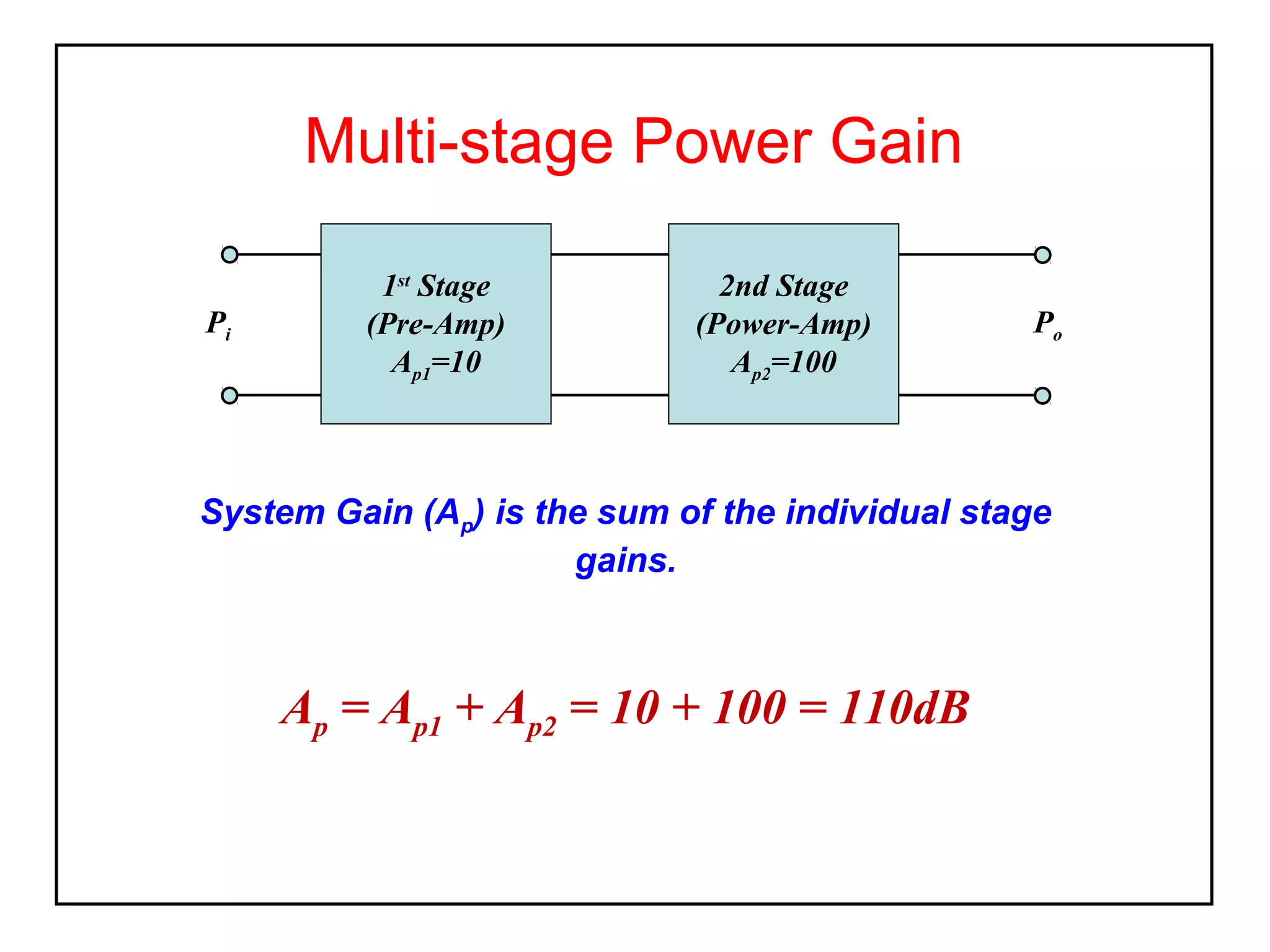 Multi-stage Power Gain
Pi

1st Stage
(Pre-Amp)
Ap1=10

2nd Stage
(Power-Amp)
Ap2=100

Po

System Gain (Ap) is the sum of the individual stage
gains.

Ap = Ap1 + Ap2 = 10 + 100 = 110dB

 
