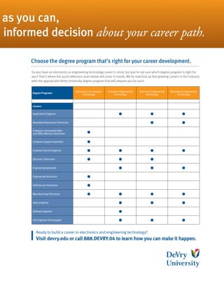 as you can,
informed decision about your career path.

     Choose the degree program that’s right for your career development.
     So you have an electronics or engineering technology career in mind, but you’re not sure which degree program is right for
     you? That’s where the quick reference chart below will come in handy. We’ve matched up fast-growing careers in the industry
     with the appropriate DeVry University degree program that will prepare you for each.


                                        Electronics & Computer   Computer Engineering   Electronic Engineering   Biomedical Engineering
      Degree Programs
                                              Technology             Technology               Technology              Technology



      Careers

      Application Engineer                                               x                       x                        x

      Biomedical Equipment Technician                                                            x                        x

      Computer, Automated Teller
      and Office Machine Technician              x

      Computer Support Specialist                x

      Customer Service Engineer                  x                       x                       x                        x

      Electronic Technician                      x                       x                       x

      Engineering Specialist                                             x                       x                        x

      Engineering Technician                     x

      Field Service Technician                   x

      Manufacturing Technician                   x                       x                       x                        x

      Sales Engineer                                                     x                       x                        x

      Software Engineer                                                  x

      Test Engineer/Technologist                                         x                       x                        x


         Ready to build a career in electronics and engineering technology?
         Visit devry.edu or call 888.DEVRY.04 to learn how you can make it happen.
 