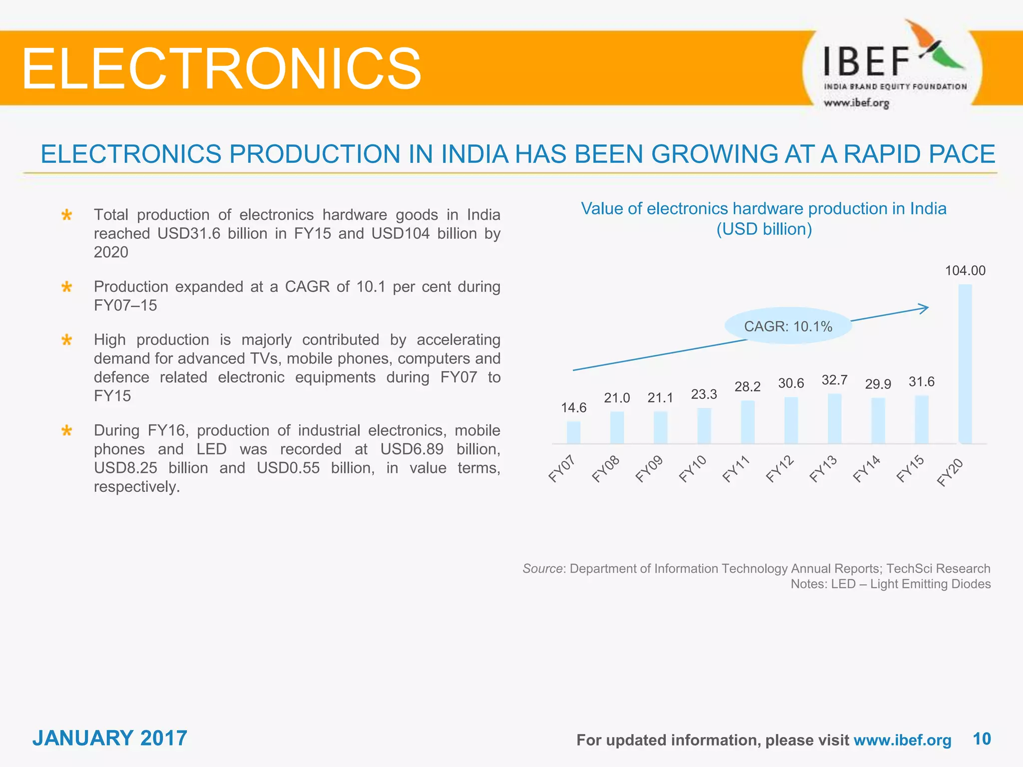 1010JANUARY 2017 For updated information, please visit www.ibef.org
Value of electronics hardware production in India
(USD billion)
Source: Department of Information Technology Annual Reports; TechSci Research
Notes: LED – Light Emitting Diodes
Total production of electronics hardware goods in India
reached USD31.6 billion in FY15 and USD104 billion by
2020
Production expanded at a CAGR of 10.1 per cent during
FY07–15
High production is majorly contributed by accelerating
demand for advanced TVs, mobile phones, computers and
defence related electronic equipments during FY07 to
FY15
During FY16, production of industrial electronics, mobile
phones and LED was recorded at USD6.89 billion,
USD8.25 billion and USD0.55 billion, in value terms,
respectively.
ELECTRONICS PRODUCTION IN INDIA HAS BEEN GROWING AT A RAPID PACE
ELECTRONICS
CAGR: 10.1%
14.6
21.0 21.1 23.3
28.2 30.6 32.7 29.9 31.6
104.00
 