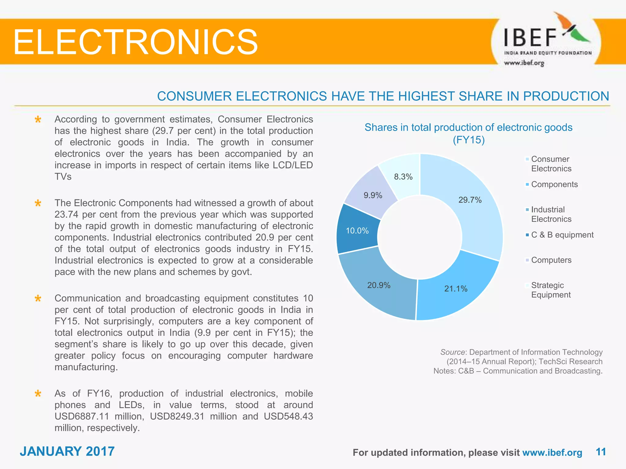 1111JANUARY 2017 For updated information, please visit www.ibef.org
Shares in total production of electronic goods
(FY15)
Source: Department of Information Technology
(2014–15 Annual Report); TechSci Research
Notes: C&B – Communication and Broadcasting.
According to government estimates, Consumer Electronics
has the highest share (29.7 per cent) in the total production
of electronic goods in India. The growth in consumer
electronics over the years has been accompanied by an
increase in imports in respect of certain items like LCD/LED
TVs
The Electronic Components had witnessed a growth of about
23.74 per cent from the previous year which was supported
by the rapid growth in domestic manufacturing of electronic
components. Industrial electronics contributed 20.9 per cent
of the total output of electronics goods industry in FY15.
Industrial electronics is expected to grow at a considerable
pace with the new plans and schemes by govt.
Communication and broadcasting equipment constitutes 10
per cent of total production of electronic goods in India in
FY15. Not surprisingly, computers are a key component of
total electronics output in India (9.9 per cent in FY15); the
segment’s share is likely to go up over this decade, given
greater policy focus on encouraging computer hardware
manufacturing.
As of FY16, production of industrial electronics, mobile
phones and LEDs, in value terms, stood at around
USD6887.11 million, USD8249.31 million and USD548.43
million, respectively.
CONSUMER ELECTRONICS HAVE THE HIGHEST SHARE IN PRODUCTION
ELECTRONICS
29.7%
21.1%20.9%
10.0%
9.9%
8.3%
Consumer
Electronics
Components
Industrial
Electronics
C & B equipment
Computers
Strategic
Equipment
 