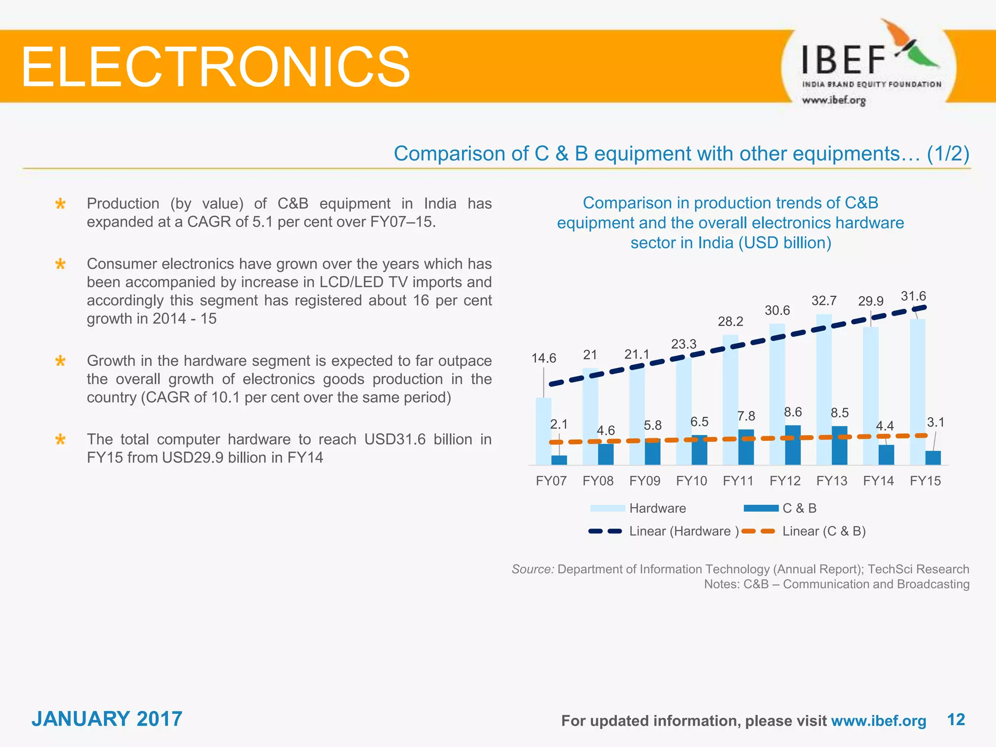 1212JANUARY 2017 For updated information, please visit www.ibef.org
Comparison in production trends of C&B
equipment and the overall electronics hardware
sector in India (USD billion)
Source: Department of Information Technology (Annual Report); TechSci Research
Notes: C&B – Communication and Broadcasting
Production (by value) of C&B equipment in India has
expanded at a CAGR of 5.1 per cent over FY07–15.
Consumer electronics have grown over the years which has
been accompanied by increase in LCD/LED TV imports and
accordingly this segment has registered about 16 per cent
growth in 2014 - 15
Growth in the hardware segment is expected to far outpace
the overall growth of electronics goods production in the
country (CAGR of 10.1 per cent over the same period)
The total computer hardware to reach USD31.6 billion in
FY15 from USD29.9 billion in FY14
Comparison of C & B equipment with other equipments… (1/2)
ELECTRONICS
14.6 21 21.1
23.3
28.2
30.6
32.7 29.9 31.6
2.1 4.6 5.8 6.5 7.8 8.6 8.5
4.4 3.1
FY07 FY08 FY09 FY10 FY11 FY12 FY13 FY14 FY15
Hardware C & B
Linear (Hardware ) Linear (C & B)
 
