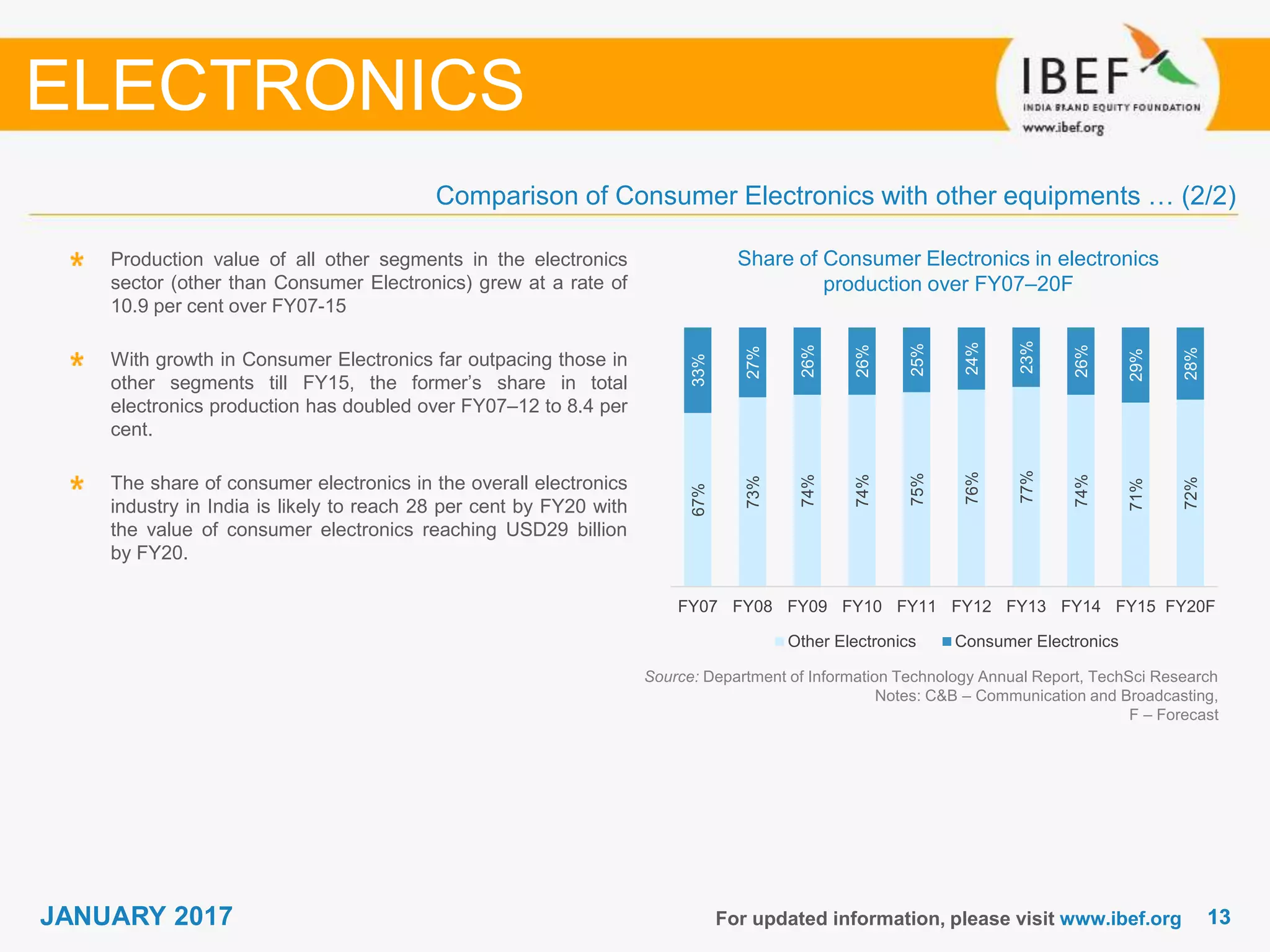 1313JANUARY 2017
67%
73%
74%
74%
75%
76%
77%
74%
71%
72%
33%
27%
26%
26%
25%
24%
23%
26%
29%
28%
FY07 FY08 FY09 FY10 FY11 FY12 FY13 FY14 FY15 FY20F
Other Electronics Consumer Electronics
For updated information, please visit www.ibef.org
Share of Consumer Electronics in electronics
production over FY07–20F
Source: Department of Information Technology Annual Report, TechSci Research
Notes: C&B – Communication and Broadcasting,
F – Forecast
Production value of all other segments in the electronics
sector (other than Consumer Electronics) grew at a rate of
10.9 per cent over FY07-15
With growth in Consumer Electronics far outpacing those in
other segments till FY15, the former’s share in total
electronics production has doubled over FY07–12 to 8.4 per
cent.
The share of consumer electronics in the overall electronics
industry in India is likely to reach 28 per cent by FY20 with
the value of consumer electronics reaching USD29 billion
by FY20.
Comparison of Consumer Electronics with other equipments … (2/2)
ELECTRONICS
 