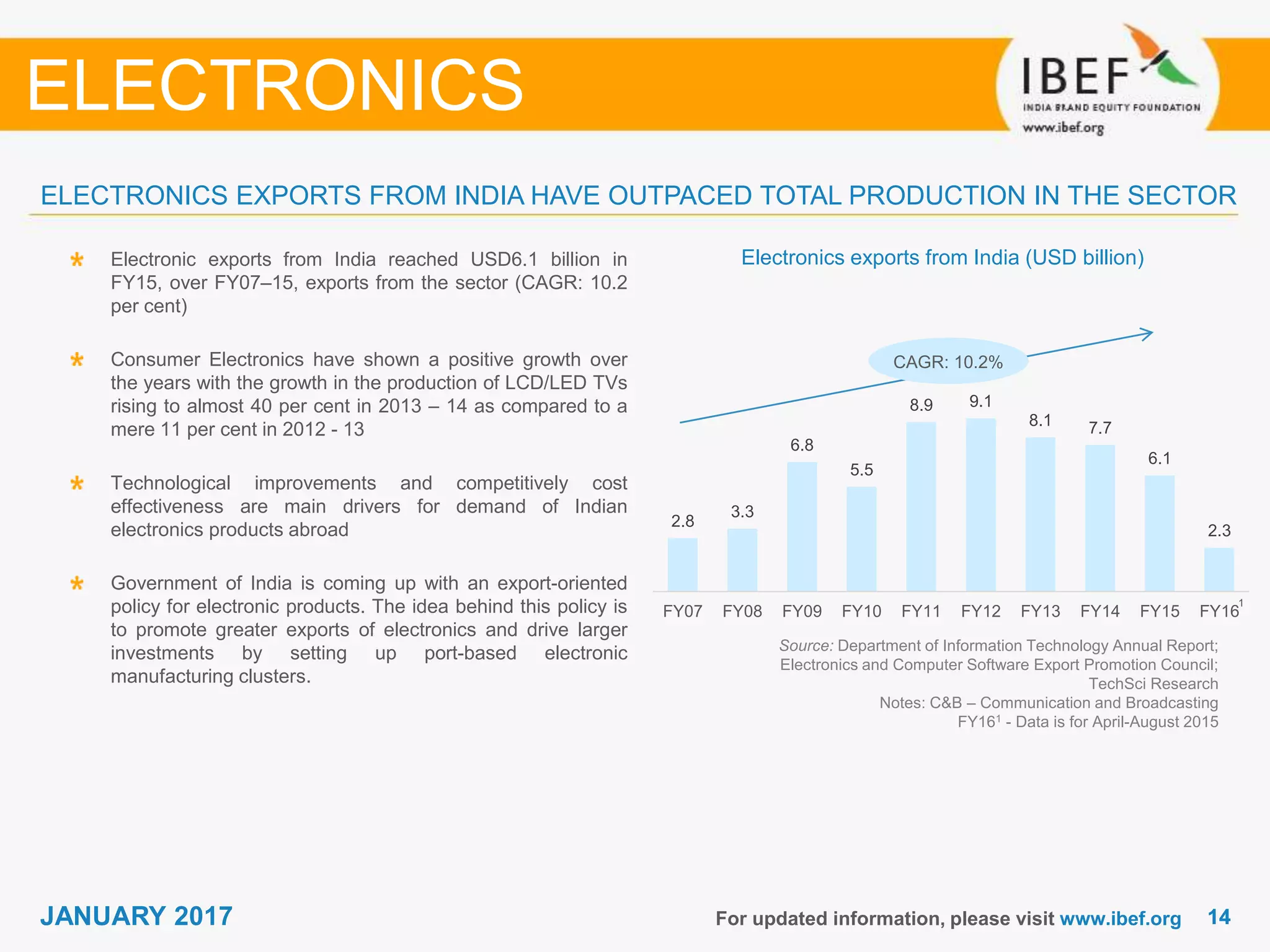 1414JANUARY 2017
2.8
3.3
6.8
5.5
8.9 9.1
8.1 7.7
6.1
2.3
FY07 FY08 FY09 FY10 FY11 FY12 FY13 FY14 FY15 FY16
For updated information, please visit www.ibef.org
Electronics exports from India (USD billion)
Source: Department of Information Technology Annual Report;
Electronics and Computer Software Export Promotion Council;
TechSci Research
Notes: C&B – Communication and Broadcasting
FY161 - Data is for April-August 2015
Electronic exports from India reached USD6.1 billion in
FY15, over FY07–15, exports from the sector (CAGR: 10.2
per cent)
Consumer Electronics have shown a positive growth over
the years with the growth in the production of LCD/LED TVs
rising to almost 40 per cent in 2013 – 14 as compared to a
mere 11 per cent in 2012 - 13
Technological improvements and competitively cost
effectiveness are main drivers for demand of Indian
electronics products abroad
Government of India is coming up with an export-oriented
policy for electronic products. The idea behind this policy is
to promote greater exports of electronics and drive larger
investments by setting up port-based electronic
manufacturing clusters.
ELECTRONICS EXPORTS FROM INDIA HAVE OUTPACED TOTAL PRODUCTION IN THE SECTOR
ELECTRONICS
CAGR: 10.2%
1
 