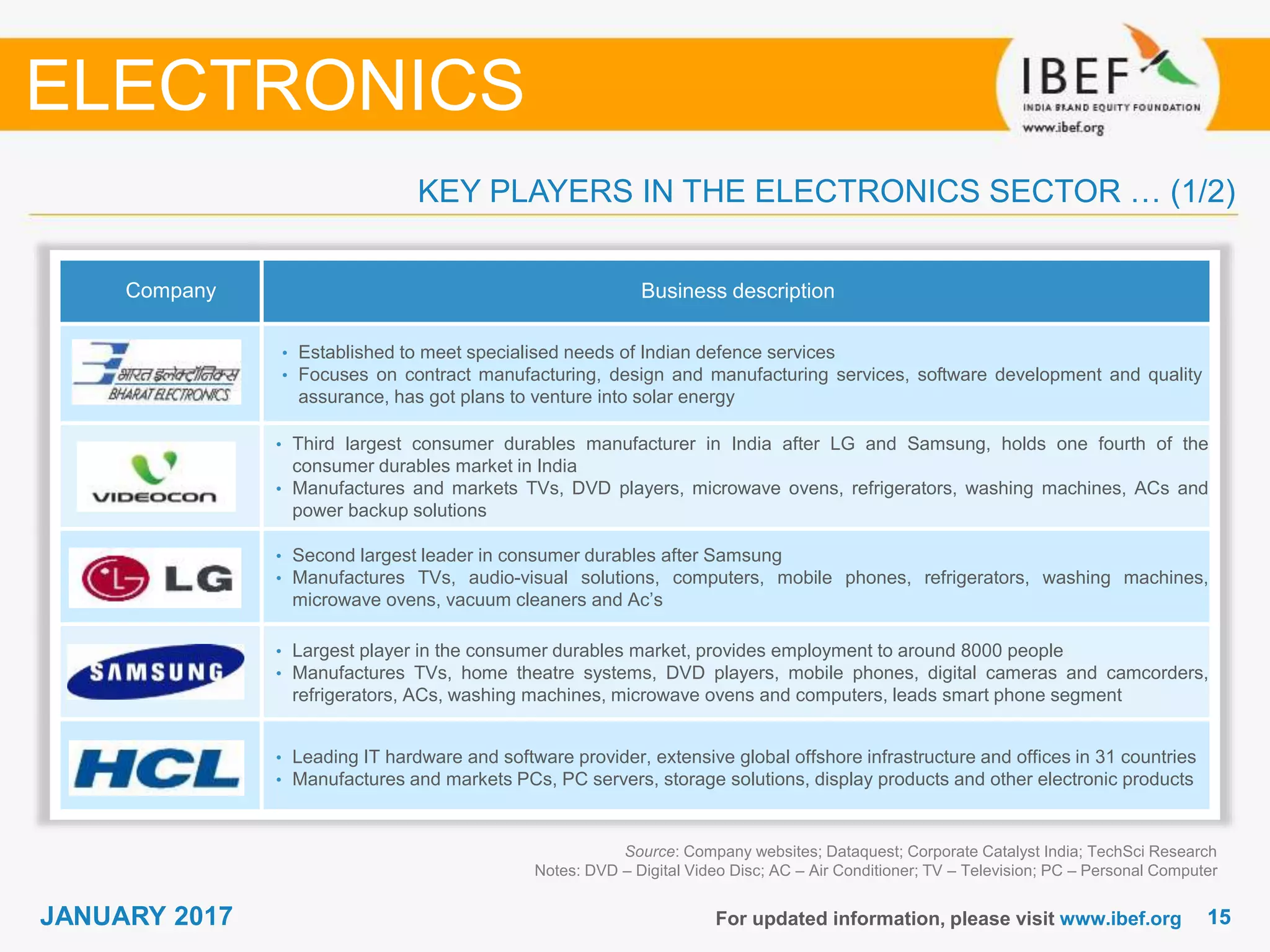 1515JANUARY 2017 For updated information, please visit www.ibef.org
Source: Company websites; Dataquest; Corporate Catalyst India; TechSci Research
Notes: DVD – Digital Video Disc; AC – Air Conditioner; TV – Television; PC – Personal Computer
KEY PLAYERS IN THE ELECTRONICS SECTOR … (1/2)
Company Business description
• Established to meet specialised needs of Indian defence services
• Focuses on contract manufacturing, design and manufacturing services, software development and quality
assurance, has got plans to venture into solar energy
• Third largest consumer durables manufacturer in India after LG and Samsung, holds one fourth of the
consumer durables market in India
• Manufactures and markets TVs, DVD players, microwave ovens, refrigerators, washing machines, ACs and
power backup solutions
• Second largest leader in consumer durables after Samsung
• Manufactures TVs, audio-visual solutions, computers, mobile phones, refrigerators, washing machines,
microwave ovens, vacuum cleaners and Ac’s
• Largest player in the consumer durables market, provides employment to around 8000 people
• Manufactures TVs, home theatre systems, DVD players, mobile phones, digital cameras and camcorders,
refrigerators, ACs, washing machines, microwave ovens and computers, leads smart phone segment
• Leading IT hardware and software provider, extensive global offshore infrastructure and offices in 31 countries
• Manufactures and markets PCs, PC servers, storage solutions, display products and other electronic products
ELECTRONICS
 